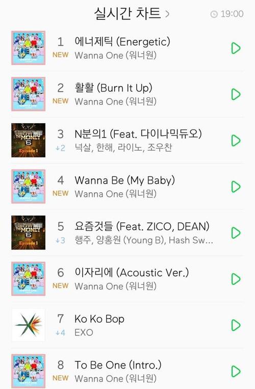 Mới 10 ngày tuổi, Wanna One đã xô đổ kỷ lục của đàn anh EXO-3