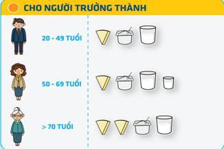 Mỗi ngày dùng bao nhiêu sữa, sữa chua, phô mai là đủ?-1