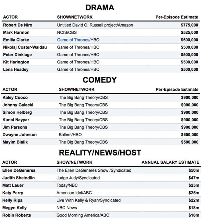 Được trả nửa triệu USD mỗi tập, sao Game of Thrones vẫn bị áp đảo-2