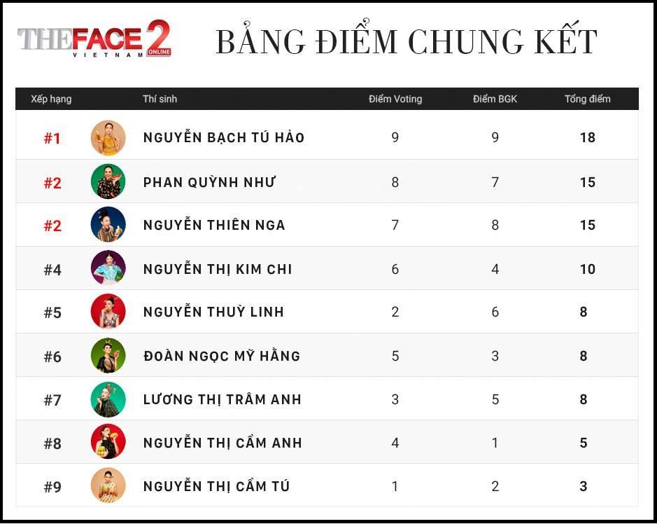 Không chỉ đoạt quán quân, Tú Hảo còn có tới 3 chiến thắng áp đảo tại The Face 2017-4