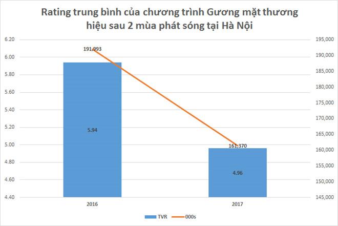 The Face 2017 thất bại với 13 tỷ đồng quảng cáo, Next Top rơi tự do-2