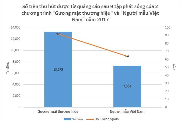The Face 2017 thất bại với 13 tỷ đồng quảng cáo, Next Top rơi tự do-3