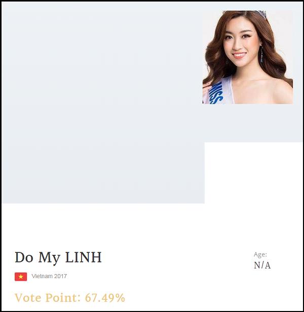 Chỉ sau một ngày, lượng vote của Đỗ Mỹ Linh vượt qua tổng 123 thí sinh Miss World cộng lại-2