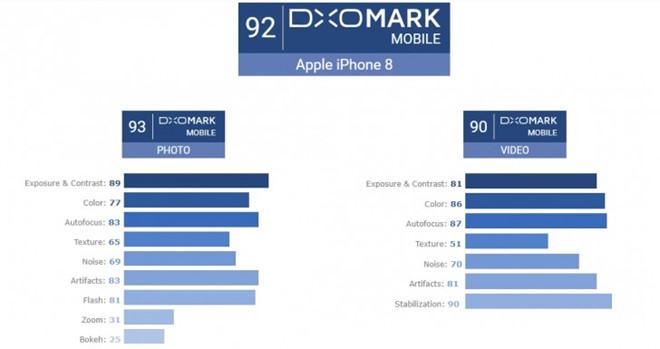 IPhone 8, 8 Plus chụp ảnh tốt nhất thế giới-2