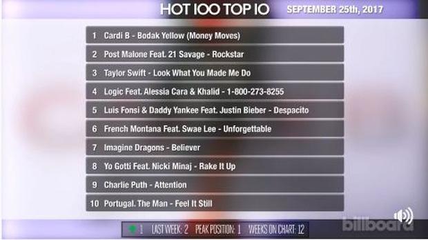 Taylor Swift chính thức bị lật đổ khỏi No.1 Hot 100 bởi một gương mặt mới toanh của showbiz-1