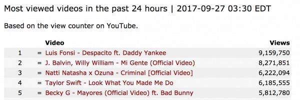 Những tưởng Taylor Swift đã làm nên chuyện, cuối cùng cũng không chạy theo nổi ‘Despacito’-1