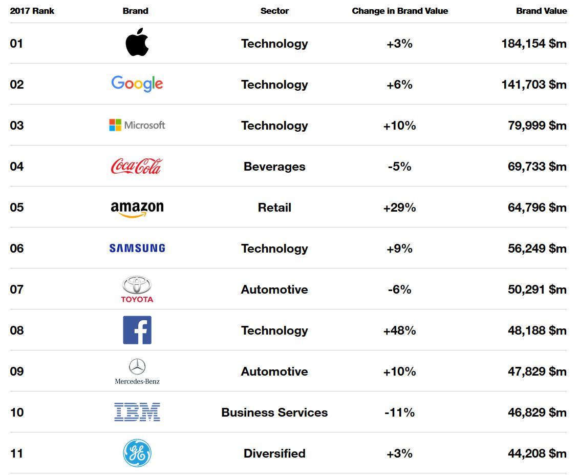 Apple là thương hiệu đắt giá nhất hành tinh, trị giá 184 tỷ đô la Mỹ-2
