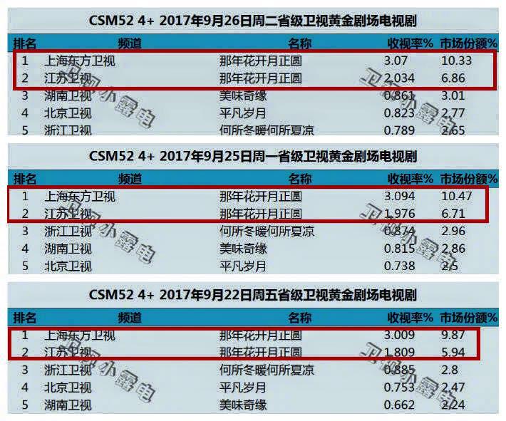 Năm ấy hoa nở trăng vừa tròn của Tôn Lệ vượt mốc rating 3%-3
