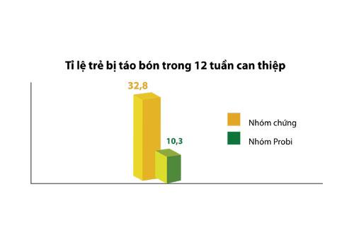 Nghiên cứu lâm sàng Vinamilk Probi hiệu quả 2 trong 1-3
