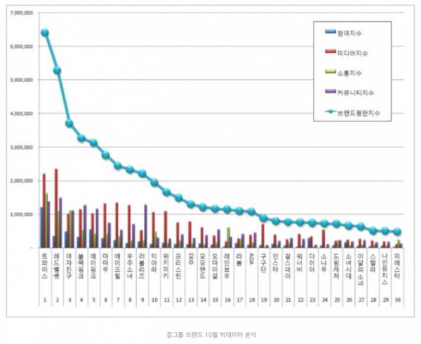 TWICE bỏ xa T-ara và Black Pink, dẫn đầu thương hiệu girlgroup Kpop tháng 10-2