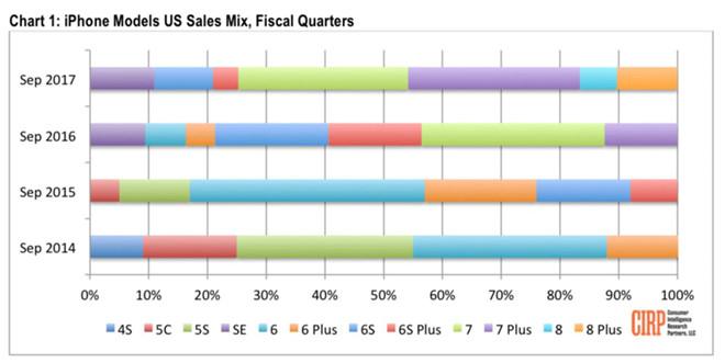Nghịch lý: iPhone 6S đang bán chạy hơn iPhone 8-1