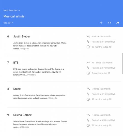 BTS đã ‘vượt mặt’ cả Selena Gomez, Miley Cyrus trên đất Mỹ?-2