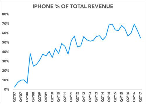 NÓNG: iPhone X sẽ phản chủ thành cơn ác mộng với Apple?-2
