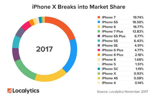 iPhone 7 vẫn là chiếc iPhone thịnh hành nhất tuần qua-2