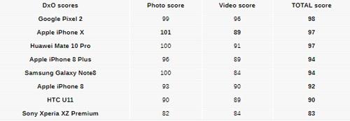 iPhone X là smartphone chụp ảnh đẹp nhất mọi thời đại-3