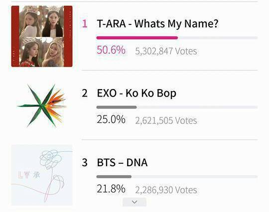 MAMA 2017: Bị trừ gần 5 triệu vote sau đợt lọc vi phạm, T-ara vượt mặt EXO, BTS chiếm lại ngôi vương-1