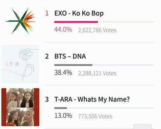 MAMA 2017: Bị trừ gần 5 triệu vote sau đợt lọc vi phạm, T-ara vượt mặt EXO, BTS chiếm lại ngôi vương-2