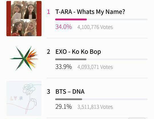 MAMA 2017: Bị trừ gần 5 triệu vote sau đợt lọc vi phạm, T-ara vượt mặt EXO, BTS chiếm lại ngôi vương-3