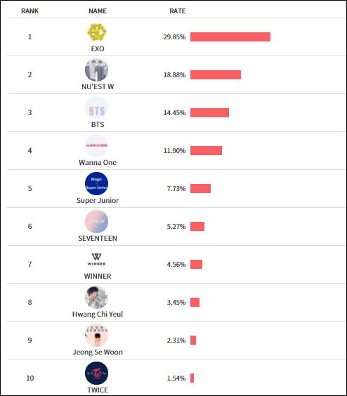 Asia Artist Awards 2017 vừa ‘chốt sổ’, fan than trời vì thứ hạng không thể tin nổi của top 10-11