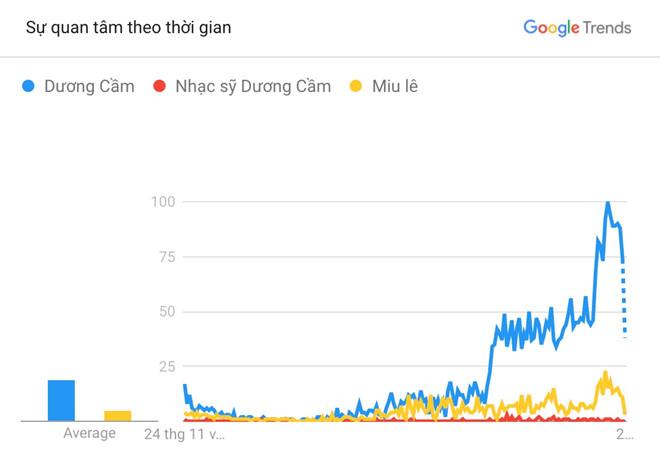 Nhiều người Việt tìm Dương Cầm trên Google để kiểm chứng lời Miu Lê-2