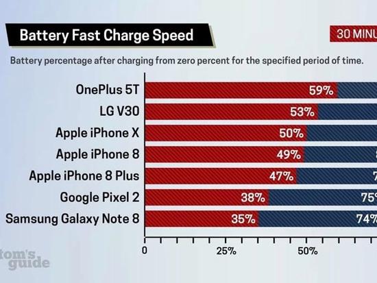iPhone X , iPhone 8/8 Plus thua xa Android về tính năng sạc nhanh