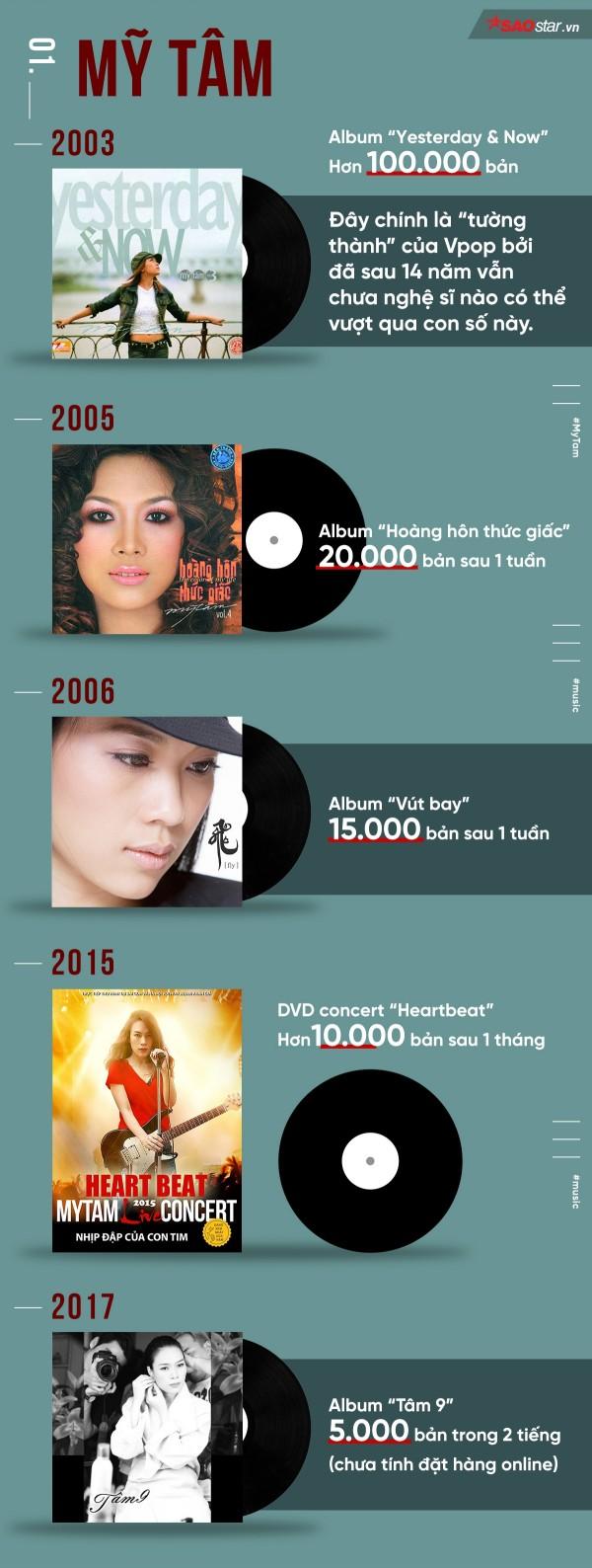 Infographic: Cùng Mỹ Tâm, nghệ sĩ Việt nào từng ghi dấu ấn với việc bán đĩa?-1