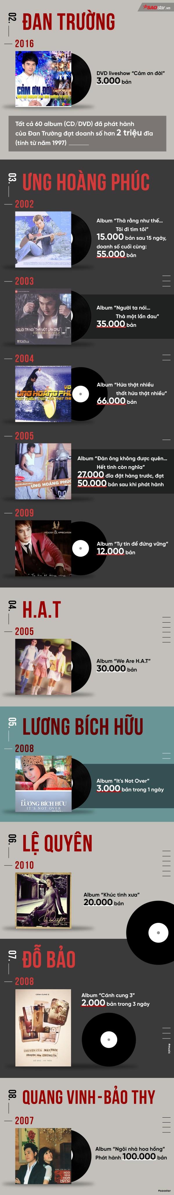Infographic: Cùng Mỹ Tâm, nghệ sĩ Việt nào từng ghi dấu ấn với việc bán đĩa?-3