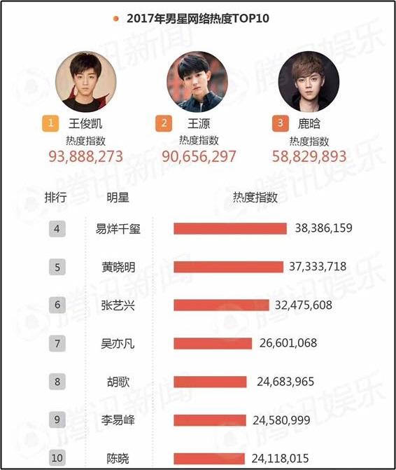 Sao Hoa ngữ hot nhất mạng xã hội 2017: BẤT NGỜ Dương Mịch đánh bại Phạm Băng Băng-1