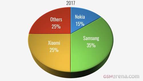Nokia 6 là smartphone phổ biến nhất trong năm 2017-1