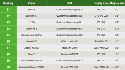 Nokia 6 là smartphone phổ biến nhất trong năm 2017-3