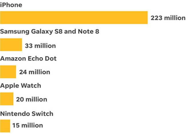 Top 5 thiết bị công nghệ bán chạy nhất 2017: iPhone chấp tất-2