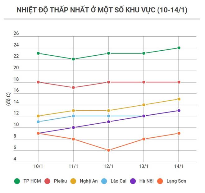 Không khí lạnh dồn sâu xuống Nam Bộ, miền Bắc rét hại đến hết tuần-2