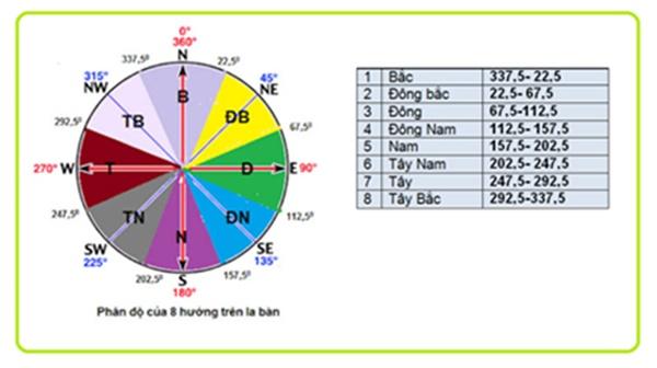 Chọn hướng kê bàn cho quái số 8 trong năm 2018-2