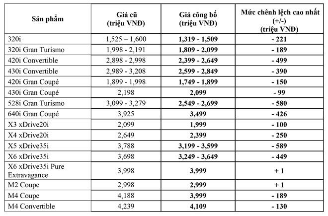Giá xe BMW giảm nhiều nhất gần 600 triệu khi Thaco phân phối-1