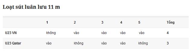 U23 Việt Nam giành vé chung kết nghẹt thở sau loạt luân lưu 11 m-1