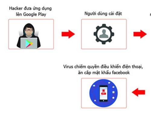 Hơn 35.000 Smartphone tại VN nhiễm virus GhostTeam đánh cắp mật khẩu FB