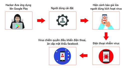 Hơn 35.000 Smartphone tại VN nhiễm virus GhostTeam đánh cắp mật khẩu FB-1