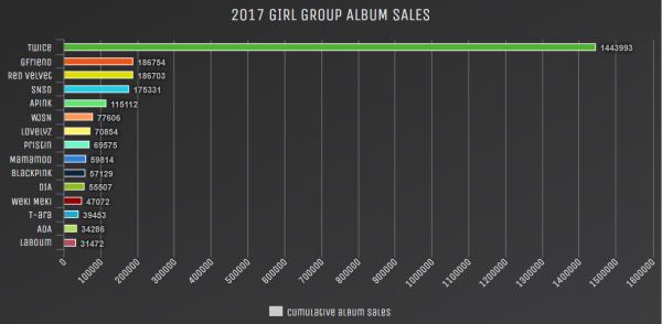 14 girlgroup cộng lại cũng không bằng TWICE: Đừng so sánh họ với Red Velvet nữa-1
