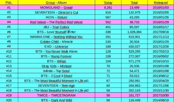 Bán album vượt iKON và Red Velvet, tân binh mới nổi Momoland dính nghi án gian lận-2