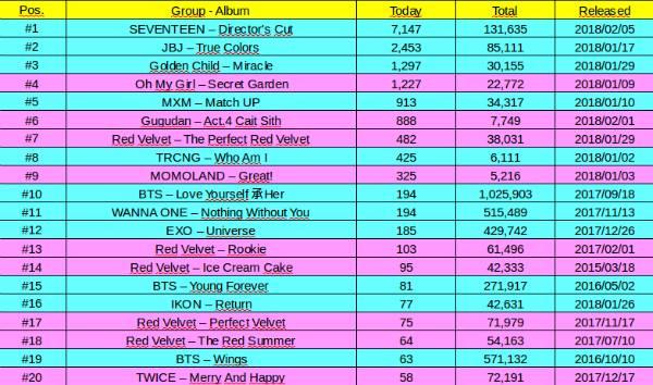Bán album vượt iKON và Red Velvet, tân binh mới nổi Momoland dính nghi án gian lận-3
