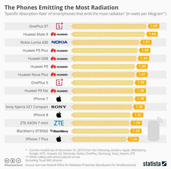 Smartphone nào phát ra bức xạ nhiều nhất?-1