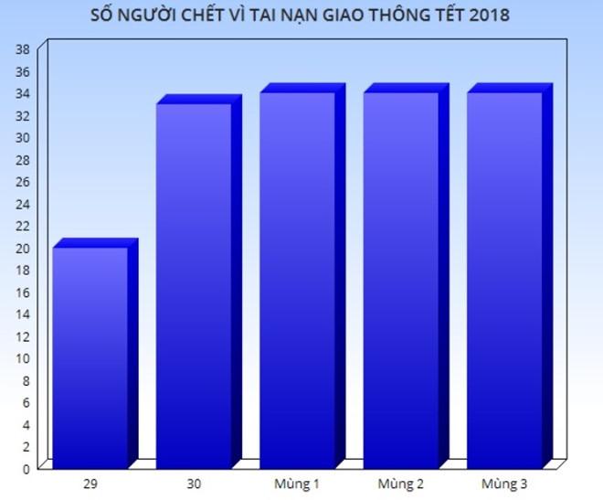 155 người chết vì tai nạn giao thông 5 ngày nghỉ Tết-2