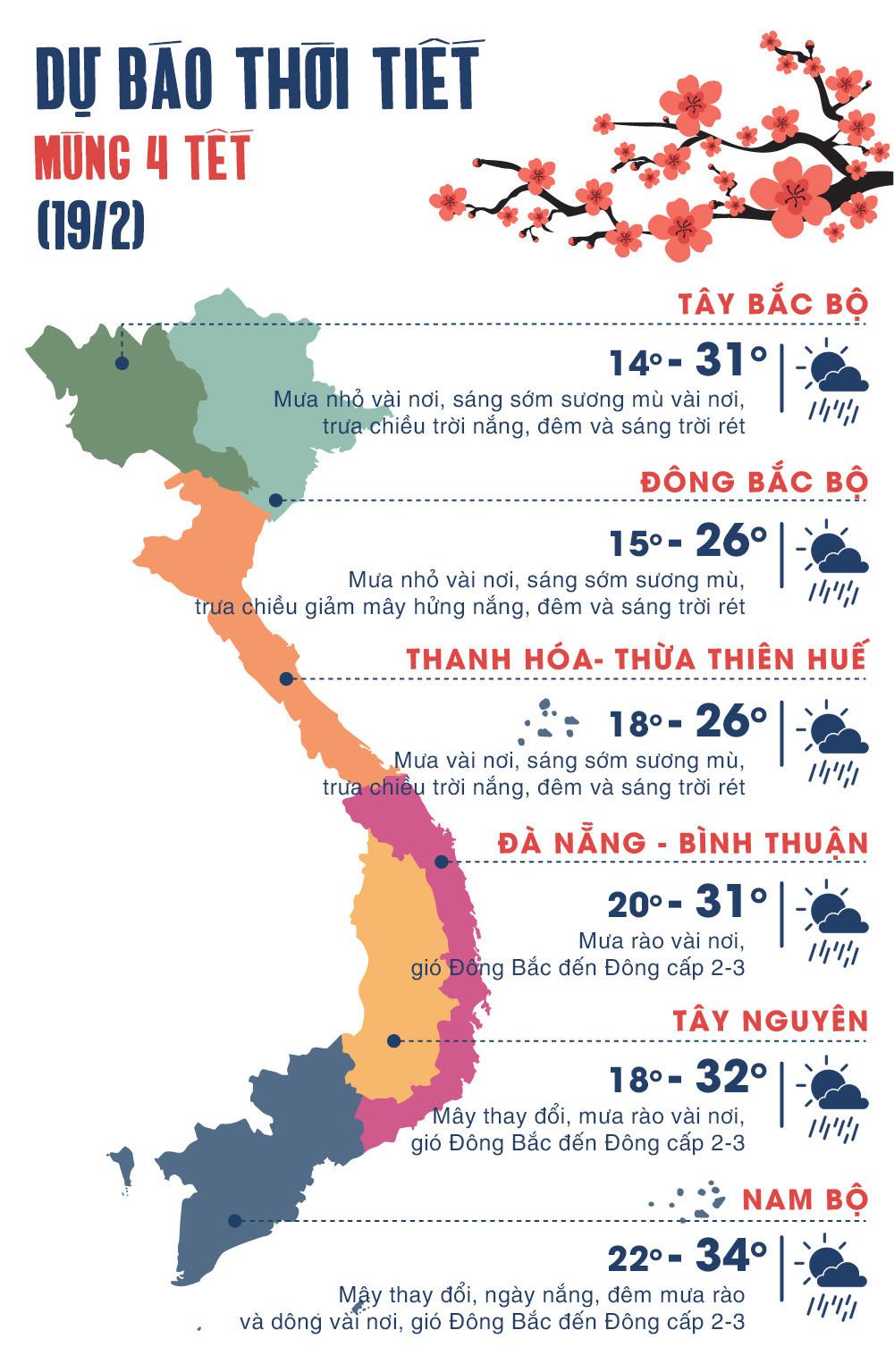 Thời tiết mùng 4 Tết: Sài Gòn nắng ráo, Hà Nội sương mù-1