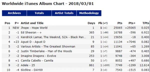 Chưa đầy 1 ngày, đếm không xuể những kỷ lục mà MV của J-Hope (BTS) đã xô đổ-4