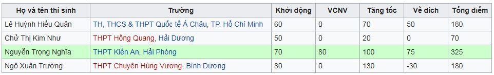 10X phá kỷ lục với số điểm cao nhất cuộc thi tuần của Đường lên đỉnh Olympia-2