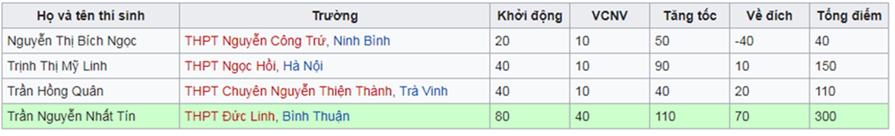Gửi hơn 100 bản đăng ký, nam sinh Bình Thuận cuối cùng cũng được vinh danh tại Olympia-3