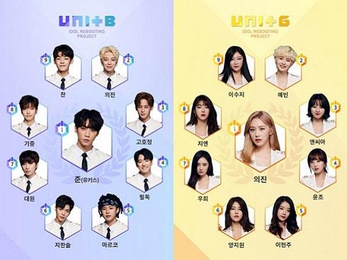 Khẳng định team chiến thắng MIXNINE sẽ debut, ‘bố Yang’ vẫn bị netizen chửi như ‘tát nước’