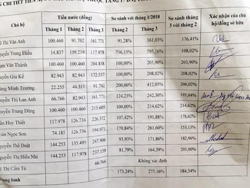 Tiền nước tăng 800%, dân chung cư ở Hà Nội hốt hoảng