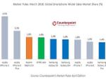 Smartphone nào bán chạy nhất thế giới trong tháng 3?