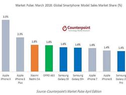 Smartphone nào bán chạy nhất thế giới trong tháng 3?